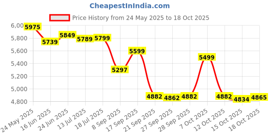 flipkart.com bajaj GP6, 3-Burner Glass Manual Gas Stove bajaj Price History Graph from 24 May 2025 to 18 Oct 2025