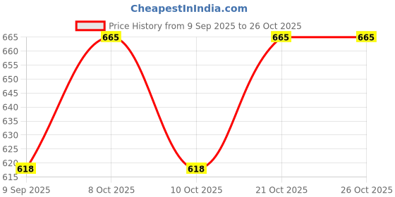 flipkart.com banashristi GPCBMCPS001 Jug Tray Set banashristi Price History Graph from 9 Sep 2025 to 25 Oct 2025