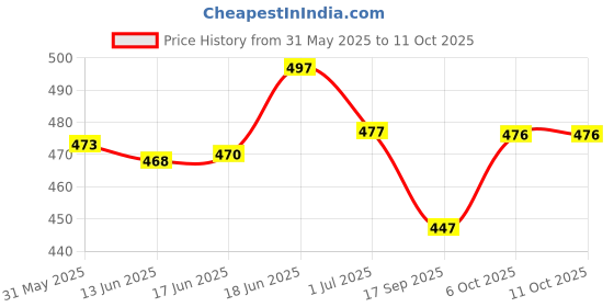 flipkart.com gpet Dog nail cutter in large & Slicker brush in large & Bath brush 3 in 1 combo kit Grinder Nail Clipper gpet Price History Graph from 31 May 2025 to 10 Oct 2025