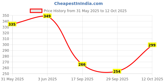 flipkart.com gpet Dog nail cutter with filler large size and silicone Bath brush in combo pack Grinder Nail Clipper gpet Price History Graph from 31 May 2025 to 12 Oct 2025