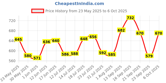 flipkart.com gpet Plastic Grocery Container- 1500 ml, 1000 ml, 450 ml, 200 ml, 100 ml gpet Price History Graph from 23 May 2025 to 6 Oct 2025