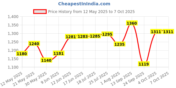 flipkart.com gpet Plastic Grocery Container- 1500 ml, 1000 ml, 450 ml, 300 ml, 200 ml, 100 ml, 50 ml gpet Price History Graph from 12 May 2025 to 6 Oct 2025