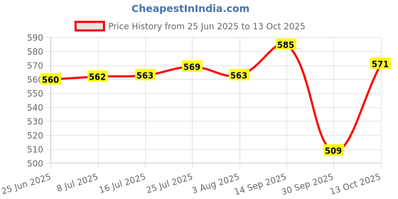 flipkart.com gpet Plastic, Steel Grocery Container - 1500 ml, 1000 ml, 450 ml gpet Price History Graph from 25 Jun 2025 to 13 Oct 2025