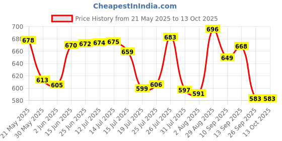 flipkart.com gpet Plastic, Steel Grocery Container- 1500 ml, 1000 ml, 450 ml, 200 ml gpet Price History Graph from 21 May 2025 to 13 Oct 2025