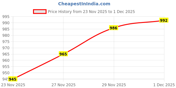 flipkart.com gpish Women Black Tote gpish Price History Graph from 23 Nov 2025 to 1 Dec 2025