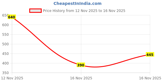 flipkart.com gpish Women Multicolor Tote gpish Price History Graph from 12 Nov 2025 to 16 Nov 2025