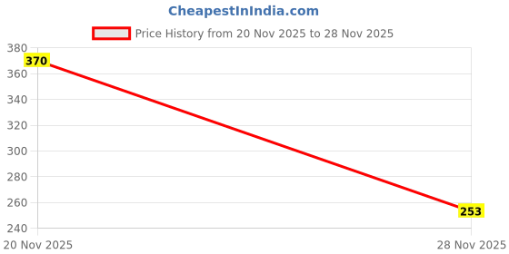 flipkart.com gpl TVS Apachi RtR 160 Seat Cover Single Bike Seat Cover For TVS Apache RTR 160 gpl Price History Graph from 20 Nov 2025 to 28 Nov 2025