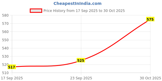 flipkart.com gpm Men Cargos gpm Price History Graph from 17 Sep 2025 to 30 Oct 2025