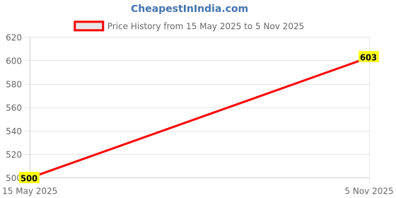 flipkart.com gpm Men Cargos gpm Price History Graph from 15 May 2025 to 5 Nov 2025