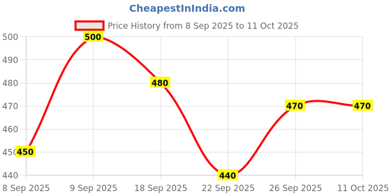 flipkart.com gpm Men Cargos gpm Price History Graph from 8 Sep 2025 to 10 Oct 2025