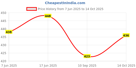 flipkart.com GPN PRINT 003 Ink Black + Tri Color Combo Pack Ink Bottle Price History Graph from 7 Jun 2025 to 14 Oct 2025