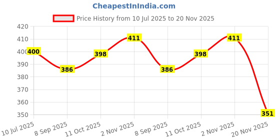 flipkart.com GPN PRINT 003 Refill Ink Compatible for Epson for L3110, L3150, L3250, L3252 L3101, L3210 Black - Twin Pack Ink Bottle Price History Graph from 10 Jul 2025 to 20 Nov 2025