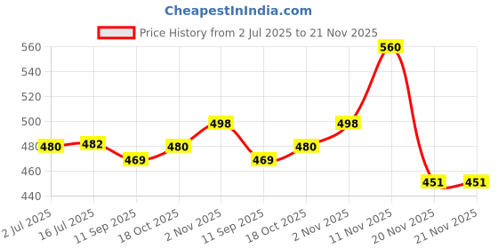 flipkart.com GPN PRINT 103A Never stop Laser Compatible Toner Reload Kit For HP Never stop Laser Black Ink Toner Price History Graph from 2 Jul 2025 to 21 Nov 2025