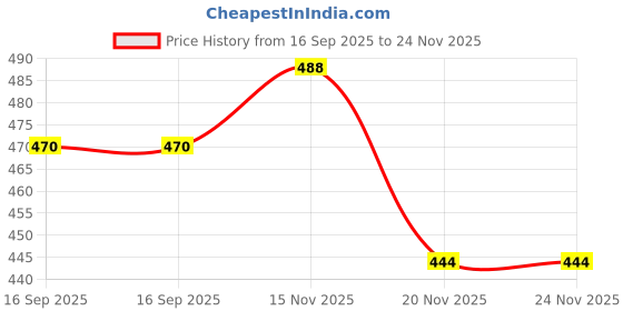 flipkart.com GPN PRINT 158A Toner Reload Kit for Compatible HP LaserJet Tank MFP 2606sdw Printer (1PCS) Black Ink Bottle Price History Graph from 16 Sep 2025 to 24 Nov 2025