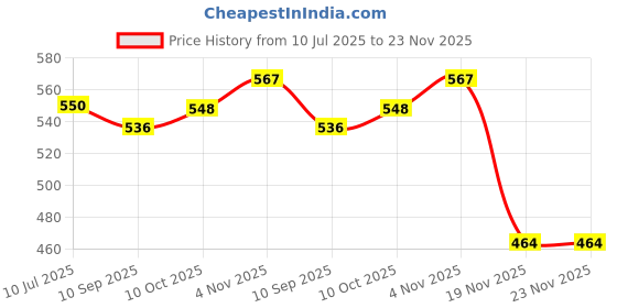 flipkart.com GPN PRINT 55 MM Spiral Binding White Heavy Quality Plastic Spiral Ring/Coil/Loop Manual Ring Binder Price History Graph from 10 Jul 2025 to 23 Nov 2025
