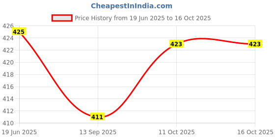 flipkart.com GPN PRINT 8MM Spiral Binding Ring Black Manual Ring Binder Price History Graph from 19 Jun 2025 to 16 Oct 2025