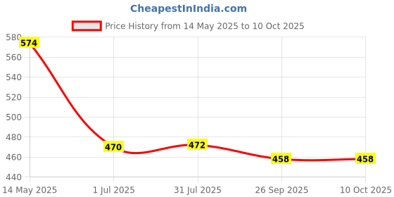 flipkart.com GPN PRINT BTD60 BT5000 Refill Ink Compatible for Brother DCP-T300 Black + Tri Color Combo Pack Ink Bottle Price History Graph from 14 May 2025 to 9 Oct 2025