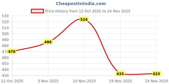 flipkart.com GPN PRINT cartridge 008 Refill Ink Compatible For Epson L6570,Epson L6580,L15150,L15160 Black + Tri Color Combo Pack Ink Bottle Price History Graph from 12 Oct 2025 to 23 Nov 2025