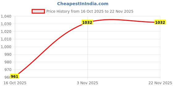 flipkart.com GPN PRINT CISS Ink Tank Kit Universal For Compatible HP & Canon Printers Multi Color Black + Tri Color Combo Pack Ink Cartridge Price History Graph from 16 Oct 2025 to 22 Nov 2025