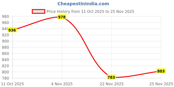 flipkart.com GPN PRINT CISS Ink Tank Kit Universal For Compatible HP, Canon, Brother & Epson Printer Black + Tri Color Combo Pack Ink Cartridge Price History Graph from 11 Oct 2025 to 25 Nov 2025