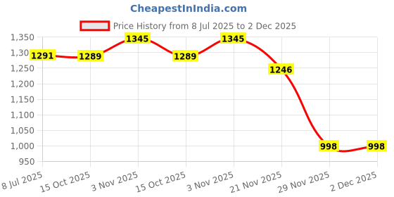 flipkart.com GPN PRINT CISS Ink Tank Kit Universal for Compatible HP, Canon,Brother & Epson Printers Black + Tri Color Combo Pack Ink Cartridge Price History Graph from 8 Jul 2025 to 2 Dec 2025