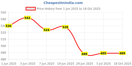 flipkart.com GPN PRINT For Compatible Canon G Series GI 790 Ink Compatible Canon PIXMA G1000,G101 Black + Tri Color Combo Pack Ink Bottle Price History Graph from 1 Jun 2025 to 18 Oct 2025