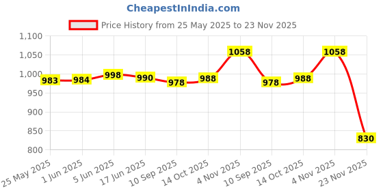 flipkart.com GPN PRINT GI-73 Ink Bottle Compatible for Canon Pixma G570, G670, G550 Black + Tri Color Combo Pack Ink Bottle Price History Graph from 25 May 2025 to 23 Nov 2025
