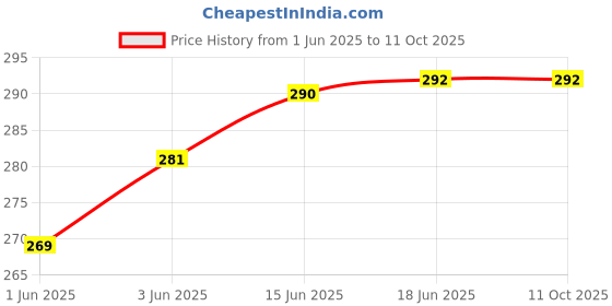 flipkart.com GPN PRINT GI71 Refill ink Compatible For Canon G1020, G2020, G2021, G2060, G3020 Printers Black Ink Bottle Price History Graph from 1 Jun 2025 to 11 Oct 2025