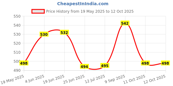 flipkart.com GPN PRINT GT51XL/53XL and GT 52 Refill Ink for HP Inktank + Smart Tank Printer Black + Tri Color Combo Pack Ink Bottle Price History Graph from 19 May 2025 to 12 Oct 2025