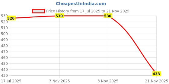 flipkart.com GPN PRINT HGT53 XL Refill Ink suitable for. (3 unit) printers Black Ink Bottle Black Ink Bottle Price History Graph from 17 Jul 2025 to 21 Nov 2025