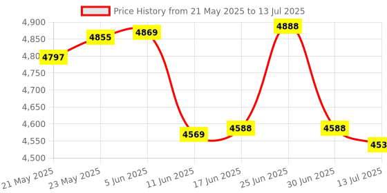 flipkart.com GPN PRINT High Volume Comb Binding Machine Accomodating A4 Paper Sizes Manual Ring Binder Price History Graph from 21 May 2025 to 13 Jul 2025