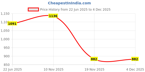 flipkart.com GPN PRINT KONICA MINOLTA BIZHUB 162 / 164 / 184 / 185 / 195 / 206 / 215 / 226 Green Ink Toner Price History Graph from 22 Jun 2025 to 4 Dec 2025