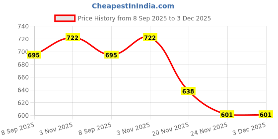 flipkart.com GPN PRINT M1100, M1120, M2110, M3170 Printer( Black Ink Bottle Price History Graph from 8 Sep 2025 to 3 Dec 2025