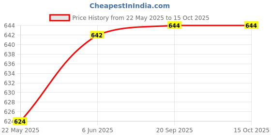 flipkart.com GPN PRINT MC-G02 Maintenance Box Chip for Compatible Canon GM2070/2020/3020/G5 CHIP(5-PCS) Green Ink Cartridge Price History Graph from 22 May 2025 to 15 Oct 2025