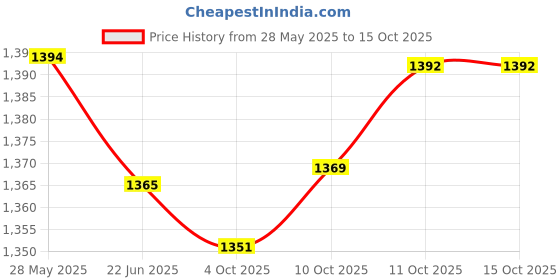 flipkart.com GPN PRINT PG 47 INK CARTRIDGE FOR USE IN Canon E400/E410/E417/E460/E470/E477/E480 Printers Black Ink Cartridge Price History Graph from 28 May 2025 to 15 Oct 2025