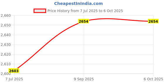 flipkart.com GPN PRINT PG745XL & CL 746XL COMBO INK CARTRIDGE FOR USE IN CANON Compatible Black + Tri Color Combo Pack Ink Cartridge Price History Graph from 7 Jul 2025 to 5 Oct 2025