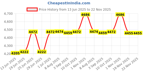 flipkart.com GPN PRINT Professional Lamination / Laminating Machine ( NO-8306 ) 12.6 inch Lamination Machine Price History Graph from 13 Jun 2025 to 21 Nov 2025