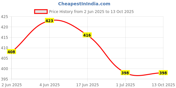 flipkart.com GPN PRINT PVC Spiral Binding Ring 15mm (Pack of 1KG) Manual Ring Binder Price History Graph from 2 Jun 2025 to 13 Oct 2025