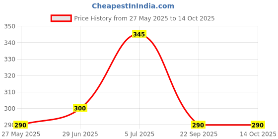 flipkart.com GPN PRINT Refill Ink Compatible for Canon G Series G1000 G1010 G2000 G2012 G3000 Printers Black Ink Bottle Price History Graph from 27 May 2025 to 14 Oct 2025