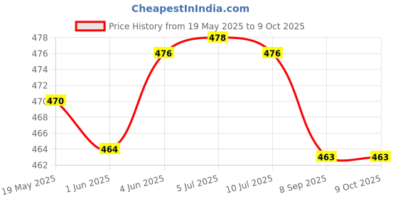 flipkart.com GPN PRINT Refill KIT for HP 682 Ink Cartridge for Compatible Ink Jet Printer Black + Tri Color Combo Pack Ink Cartridge Price History Graph from 19 May 2025 to 8 Oct 2025