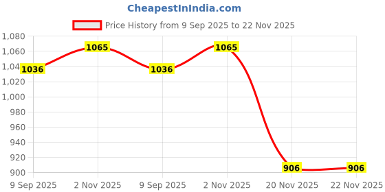 flipkart.com GPN PRINT Tank Kit Universal Black + Tri Color Combo Pack Ink Cartridge Price History Graph from 9 Sep 2025 to 21 Nov 2025