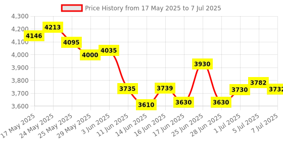 flipkart.com GPN PRINT V30 LED Display Mini Portable Money Counter Mini Machine Cash Counting Machine Note Counting Machine Price History Graph from 17 May 2025 to 7 Jul 2025
