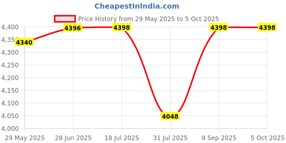 flipkart.com GPN PRINT V30 Note Counting Machin Note Counting Machine Price History Graph from 29 May 2025 to 5 Oct 2025