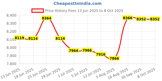 flipkart.com GPN PRINT XL-12 High Quality Lamination Machine A3 Size 13 inch 13 inch Lamination Machine 13 inch Lamination Machine Price History Graph from 13 Jun 2025 to 8 Oct 2025