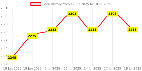 flipkart.com GPointer Metal Detector Pin Pointer Probe Waterproof HandHeld Pinpointer Advanced Metal Detector Price History Graph from 19 Jun 2025 to 14 Jul 2025