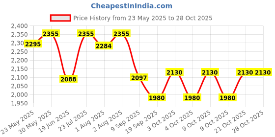 flipkart.com grazia G_POTTY SEAT grazia Price History Graph from 23 May 2025 to 28 Oct 2025