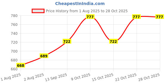 flipkart.com grazia G_POTTY SEAT Potty Seat grazia Price History Graph from 1 Aug 2025 to 28 Oct 2025