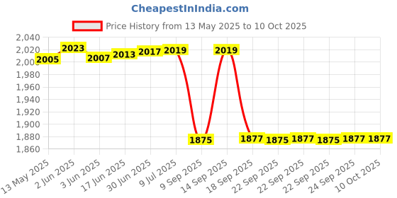 flipkart.com GPPOINTER Metal Detector Advanced Metal Detector Price History Graph from 13 May 2025 to 10 Oct 2025