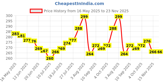 flipkart.com gpq store 235 Pro Bluetooth Neckband(0.13 Bluetooth Headset gpq store Price History Graph from 16 May 2025 to 23 Nov 2025