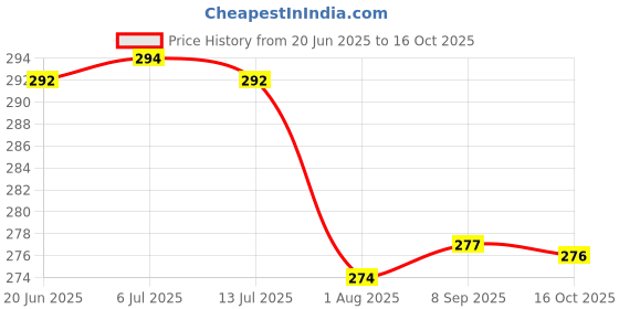 flipkart.com gpq store bluetooth headset .B310 Bluetooth Headset gpq store Price History Graph from 20 Jun 2025 to 16 Oct 2025